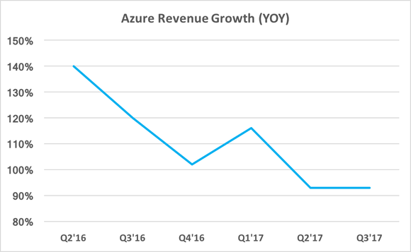 msft-azure-growth_large