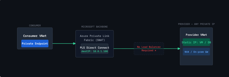 Azure Private Link Service Direct Connect | Windowsgeek
