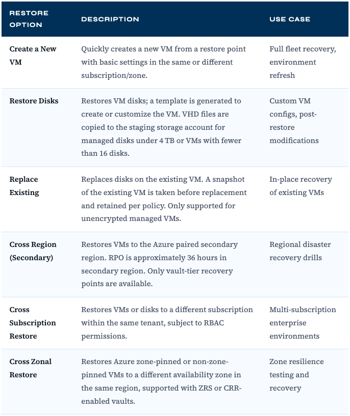 Azure Backup Evolved: Bulk Restore & Cross-Subscription Backup for ...
